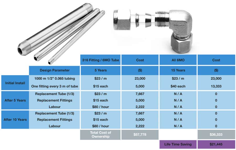 Why choose 6MO tube with 316 fitting? 为什么选择带有316配件的6MO管?